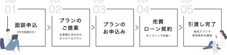 最短1週間でできる、簡単でスムーズな手続き