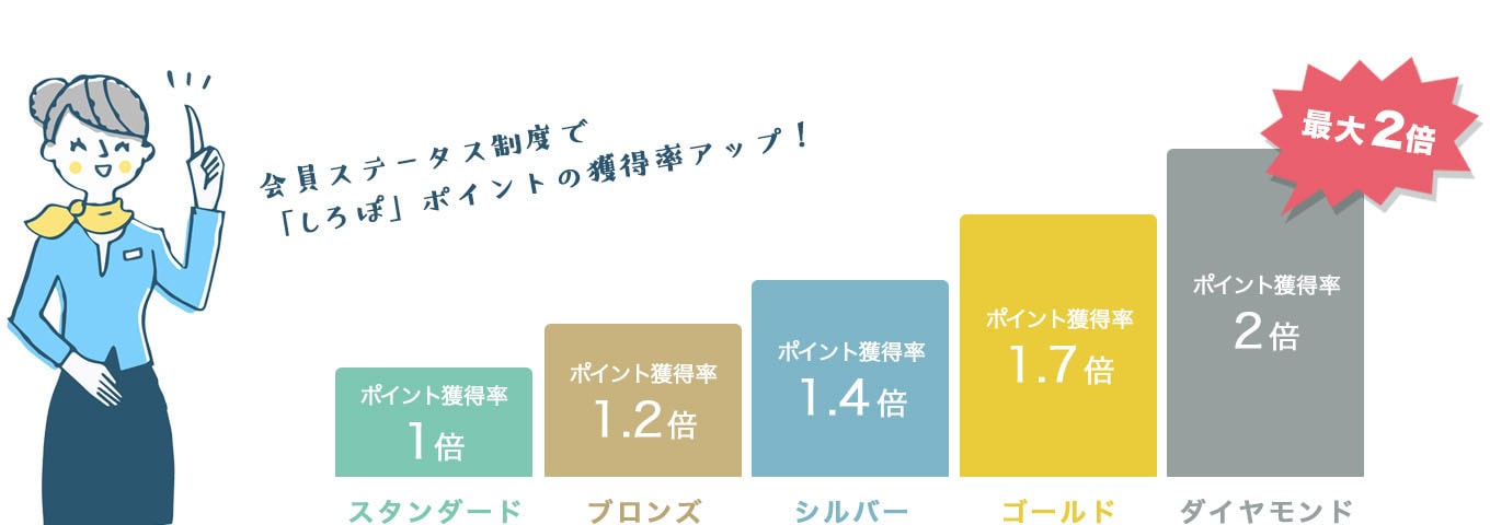 会員ステータス制度で、「しろぽ」ポイントの獲得率アップ！