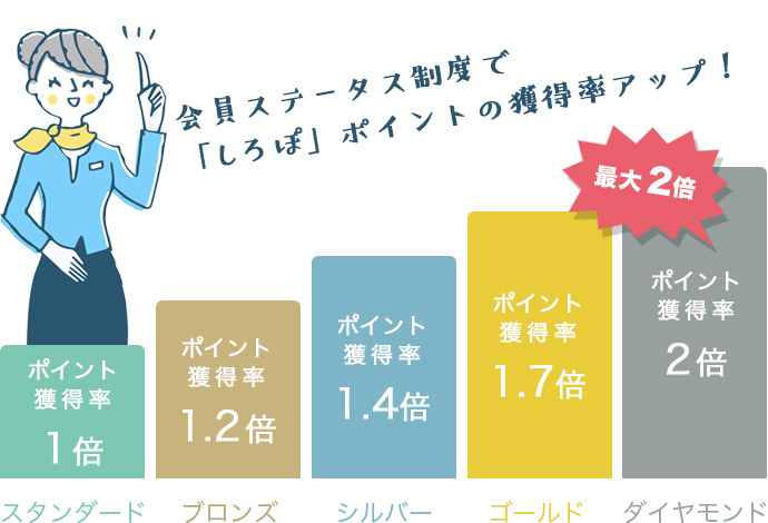 会員ステータス制度で、「しろぽ」ポイントの獲得率アップ！